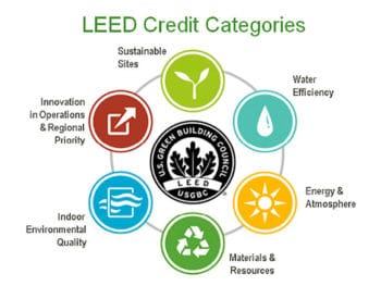 Meaning of LEED